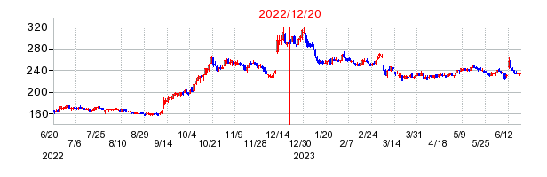 2022年12月20日 16:12前後のの株価チャート